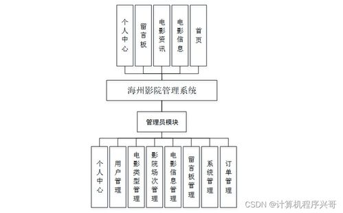 基于SSM框架的海州影院管理系統設計與實現