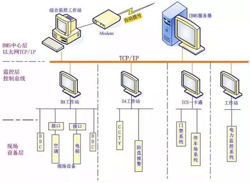 IBMS智能樓宇管理系統集成 核心弱電系統與計算機系統接口對接詳解