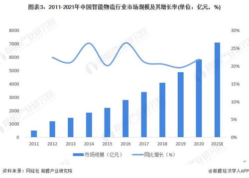 2022年中國計算機系統集成行業物流領域應用市場現狀及發展趨勢分析 系統集成讓物流更智能